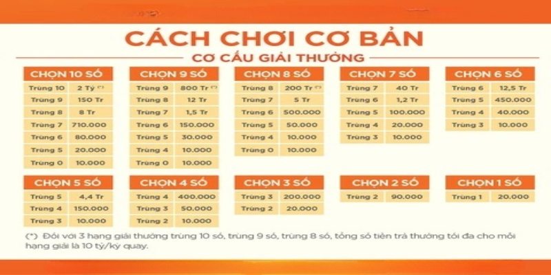 Hướng dẫn các bước cơ bản tham gia xổ số Keno